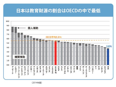 日本は教育財源の割合はOECDの中で最低
